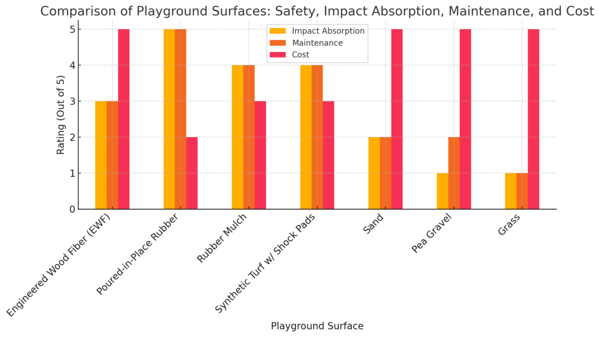 safest playground surface Playground Safety Inspections